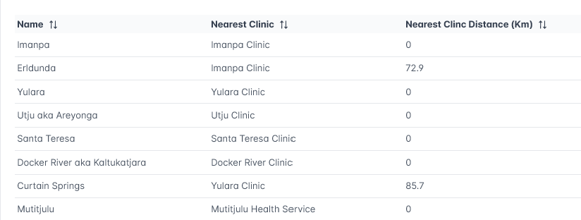 Congress community list — Imanpa, Erldunda, Yulara, Utju aka Areyonga, Santa Teresa, Docker River aka Kaltukatjara, Curtain Springs and Mutitjulu with nearest clinic and distance in kilometres